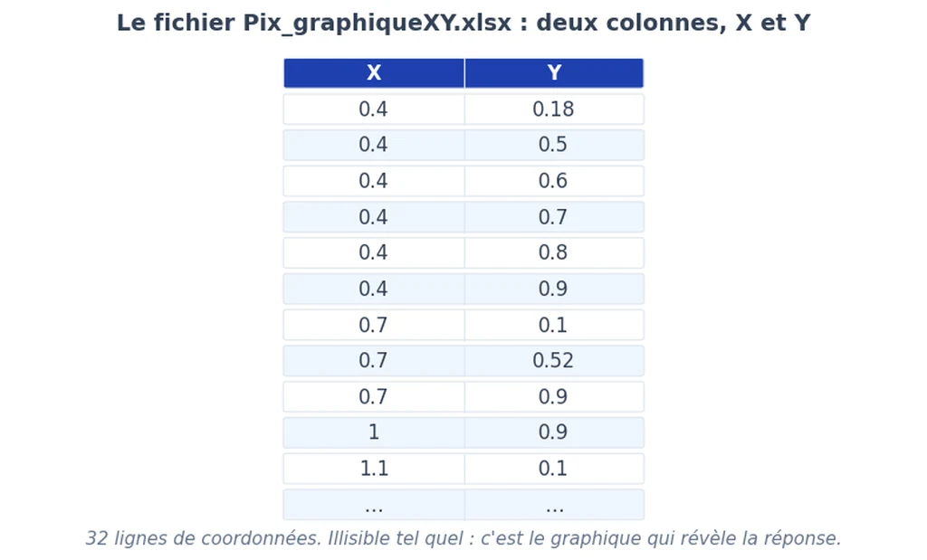 Les deux colonnes X et Y du fichier Excel de la question Pix sur le graphique XY