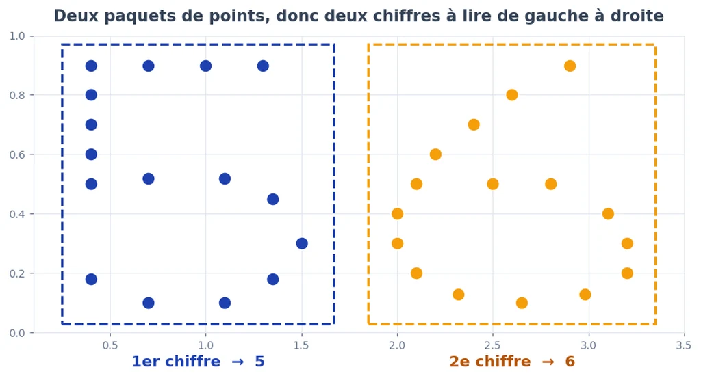 Le nuage de points découpé en deux groupes correspondant aux deux chiffres du nombre